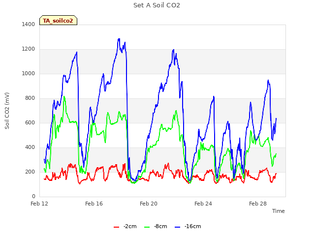 Explore the graph:Set A Soil CO2 in a new window