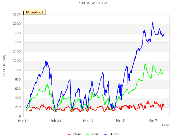 Explore the graph:Set A Soil CO2 in a new window