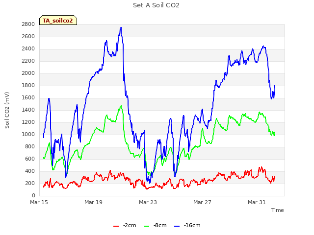 Explore the graph:Set A Soil CO2 in a new window