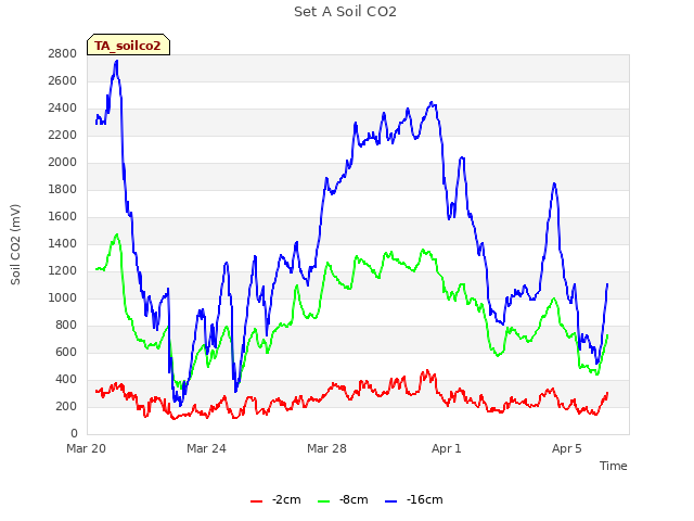 Explore the graph:Set A Soil CO2 in a new window