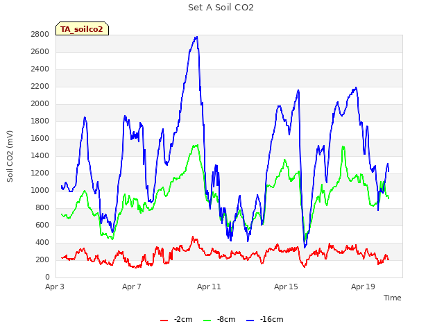 Explore the graph:Set A Soil CO2 in a new window