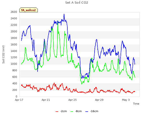 Explore the graph:Set A Soil CO2 in a new window