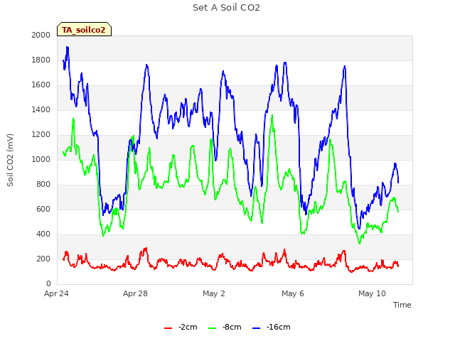 Explore the graph:Set A Soil CO2 in a new window