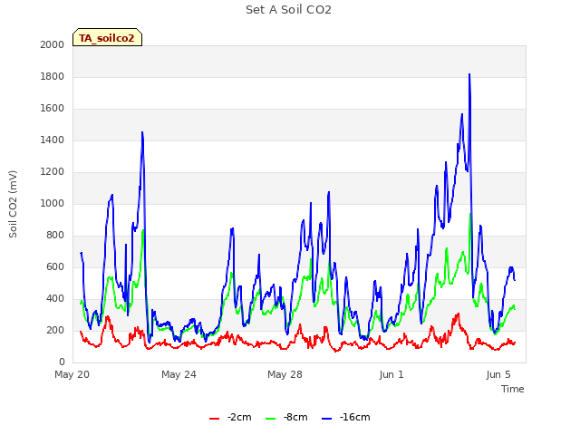 Explore the graph:Set A Soil CO2 in a new window