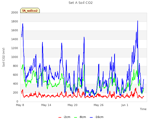 Graph showing Set A Soil CO2