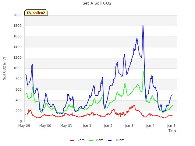 Graph showing Set A Soil CO2