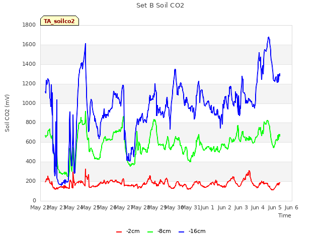 Graph showing Set B Soil CO2