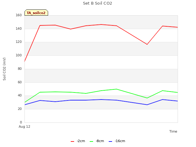 plot of Set B Soil CO2