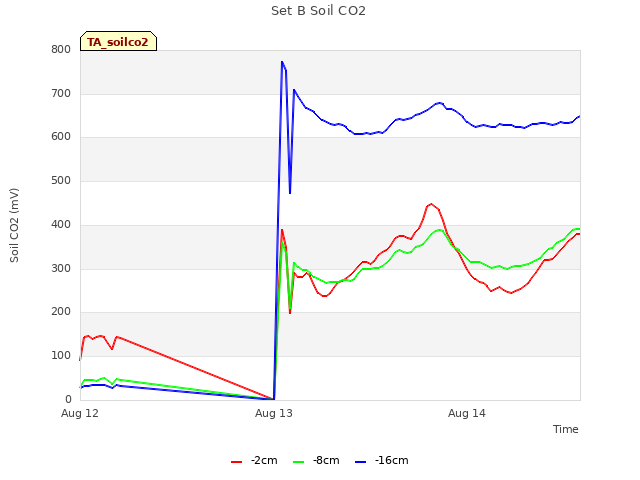 plot of Set B Soil CO2