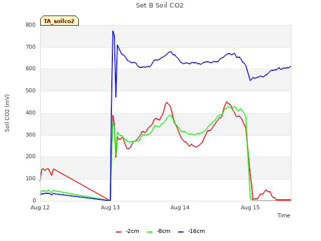 plot of Set B Soil CO2