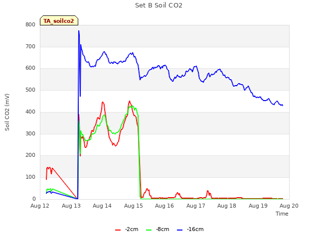 plot of Set B Soil CO2