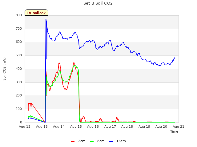 plot of Set B Soil CO2