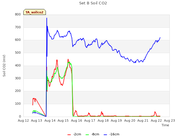 plot of Set B Soil CO2