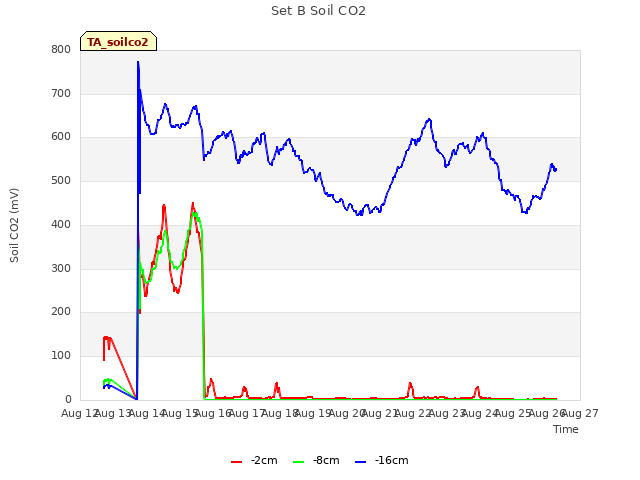 plot of Set B Soil CO2