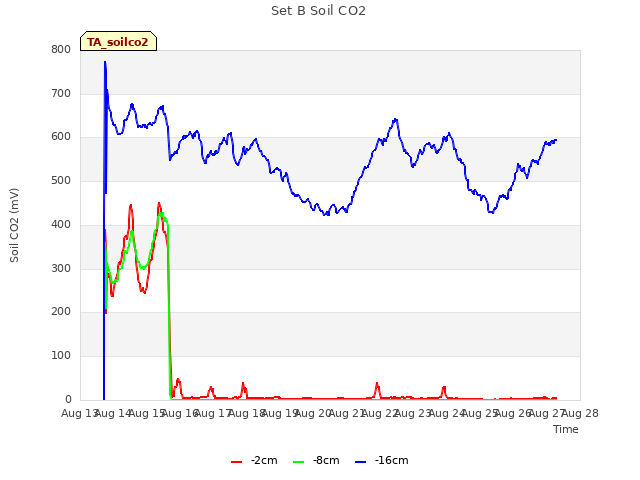 plot of Set B Soil CO2