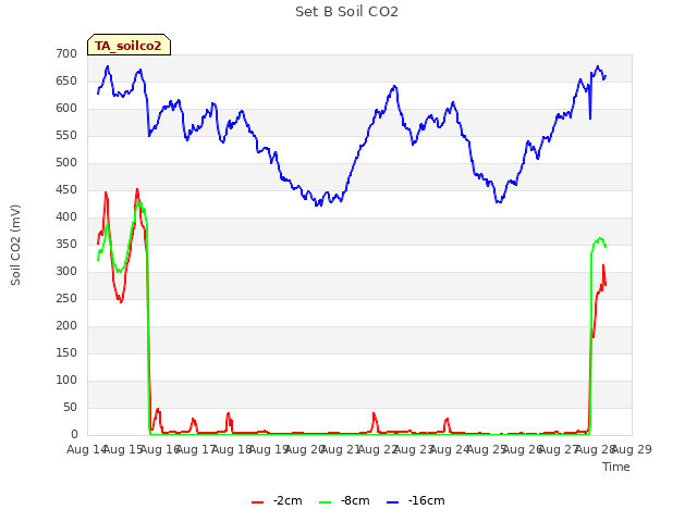 plot of Set B Soil CO2