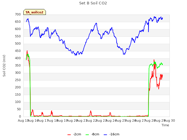 plot of Set B Soil CO2