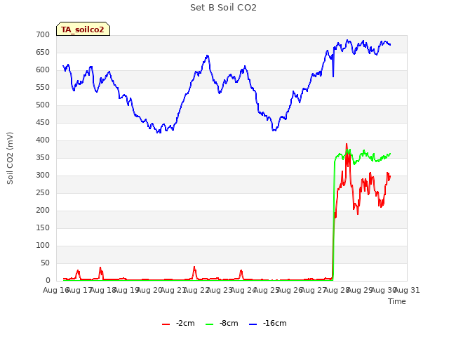 plot of Set B Soil CO2