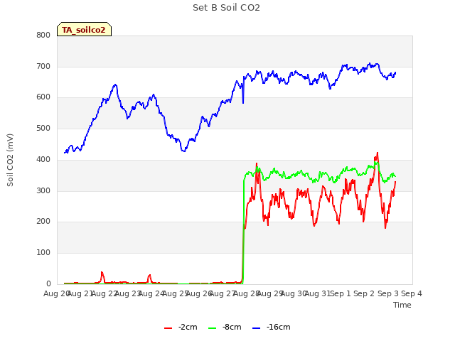 plot of Set B Soil CO2