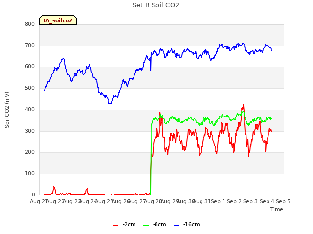 plot of Set B Soil CO2