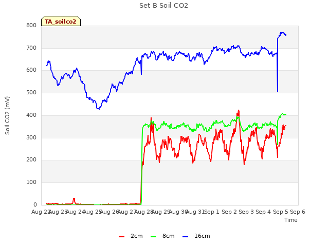 plot of Set B Soil CO2