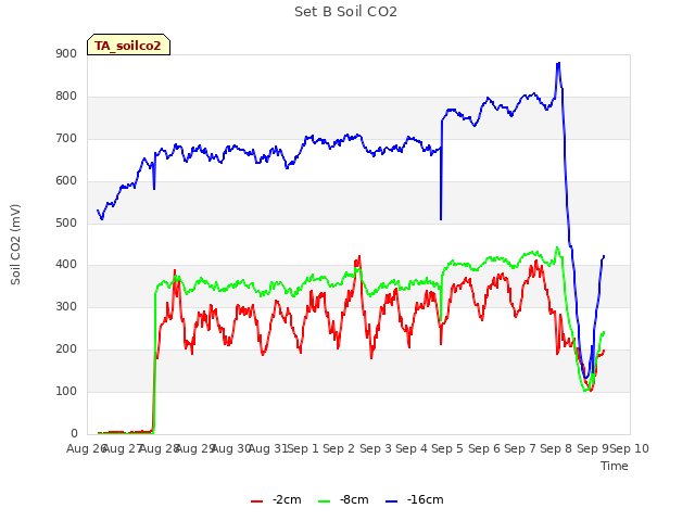 plot of Set B Soil CO2