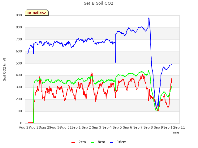 plot of Set B Soil CO2