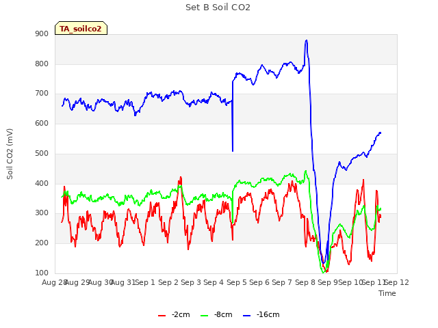 plot of Set B Soil CO2