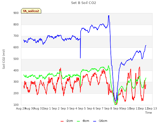 plot of Set B Soil CO2