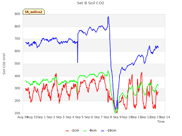 plot of Set B Soil CO2