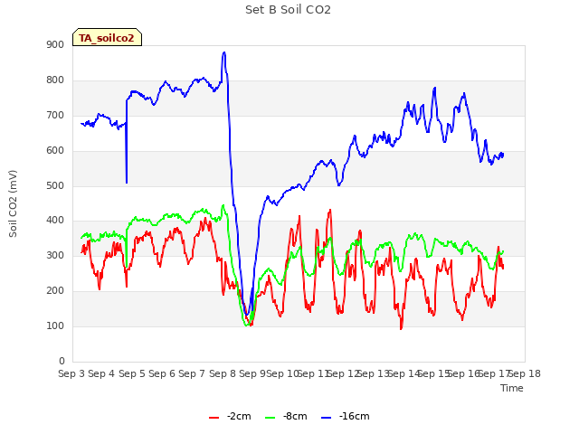 plot of Set B Soil CO2