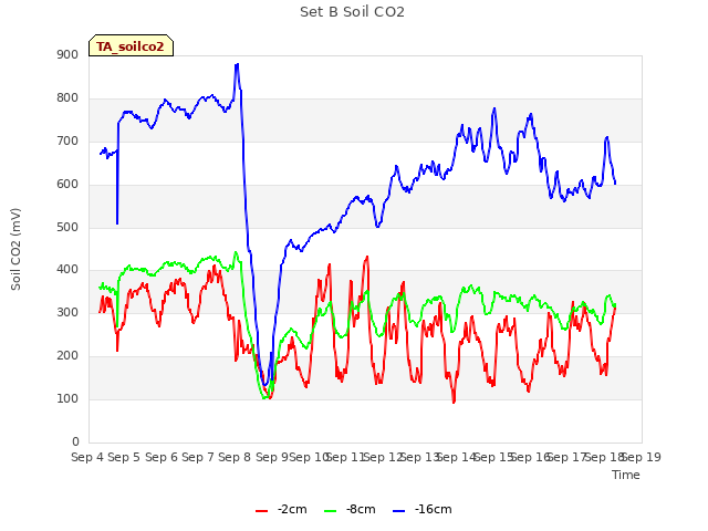 plot of Set B Soil CO2