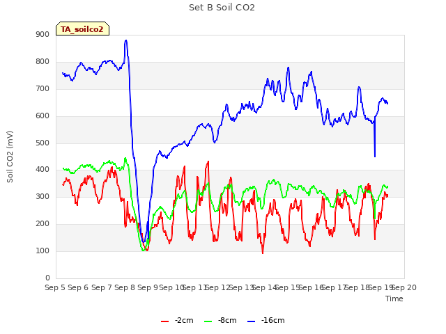 plot of Set B Soil CO2