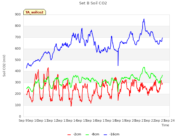 plot of Set B Soil CO2