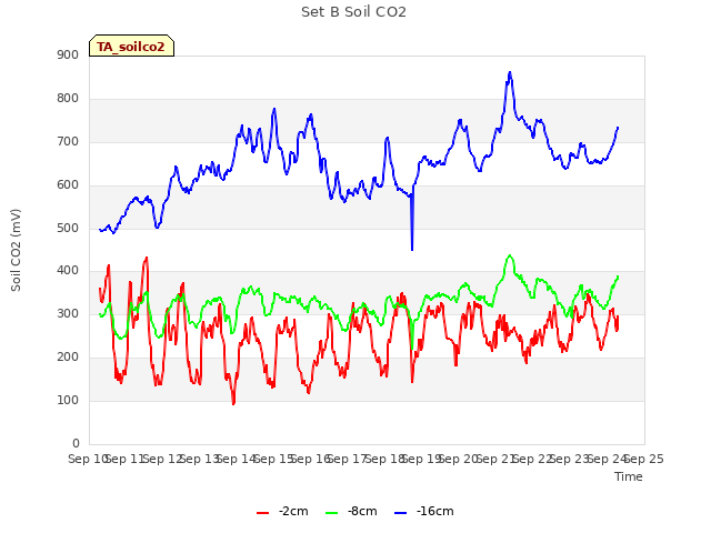 plot of Set B Soil CO2