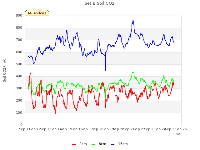 plot of Set B Soil CO2