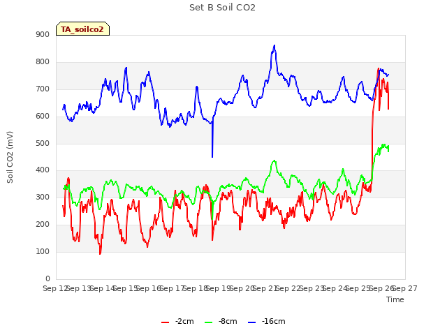 plot of Set B Soil CO2