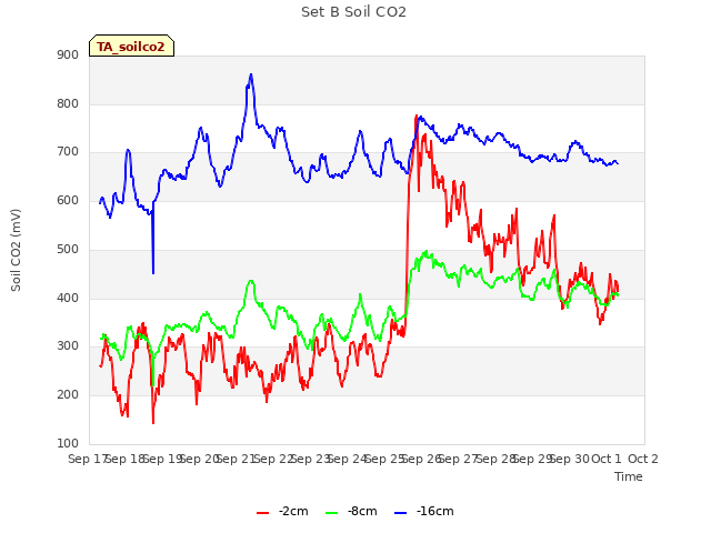 plot of Set B Soil CO2