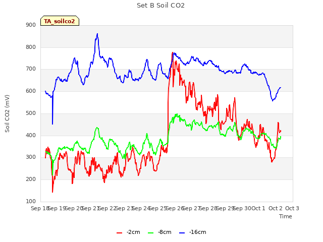 plot of Set B Soil CO2