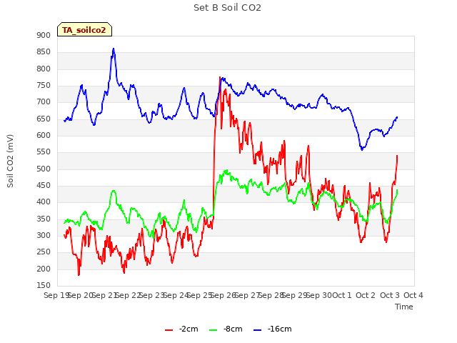 plot of Set B Soil CO2