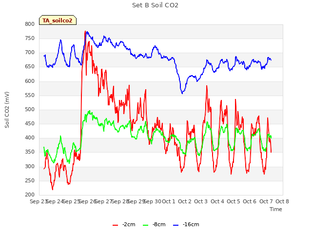 plot of Set B Soil CO2