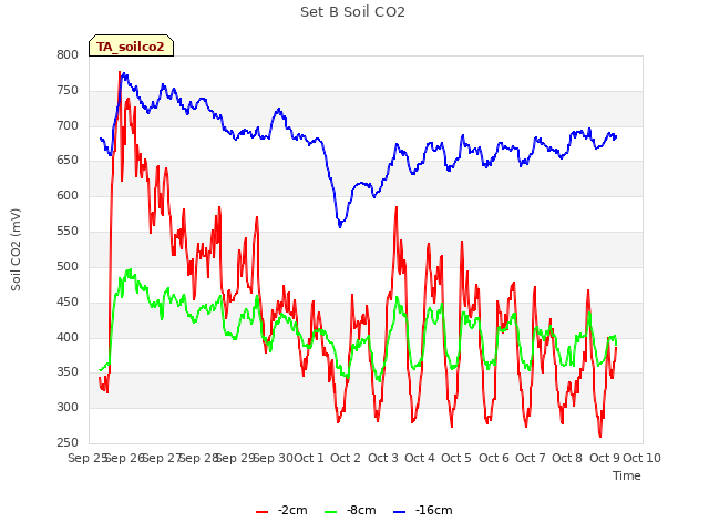 plot of Set B Soil CO2