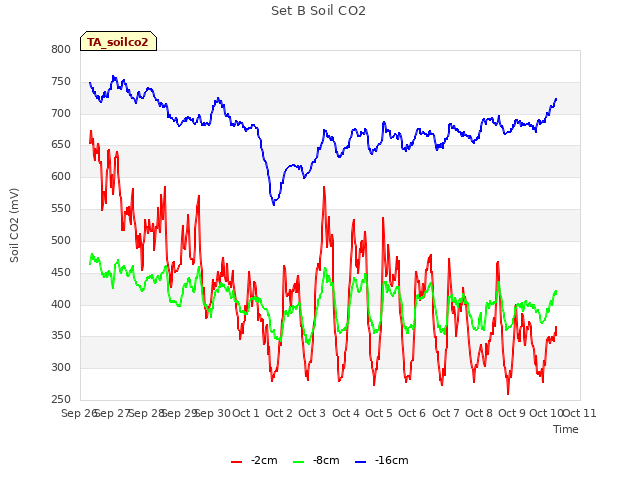 plot of Set B Soil CO2