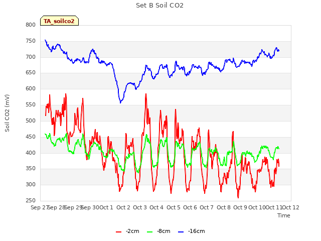 plot of Set B Soil CO2