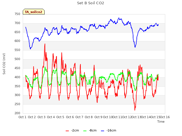 plot of Set B Soil CO2