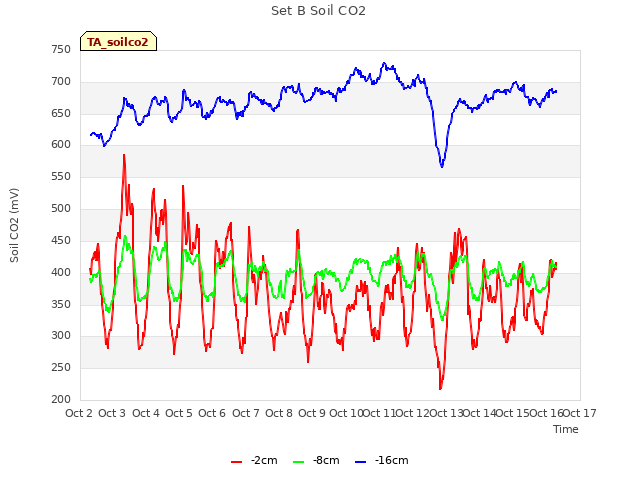 plot of Set B Soil CO2