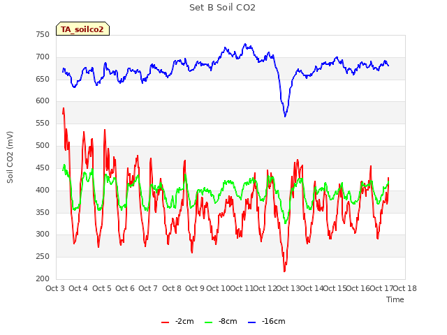 plot of Set B Soil CO2