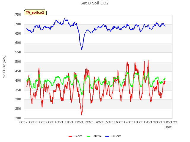 plot of Set B Soil CO2