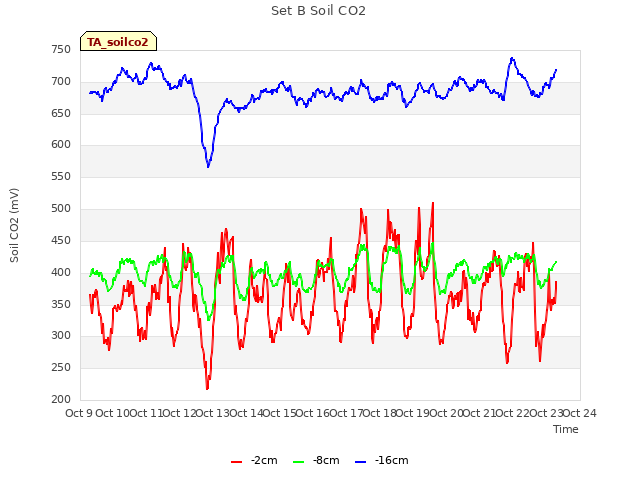 plot of Set B Soil CO2