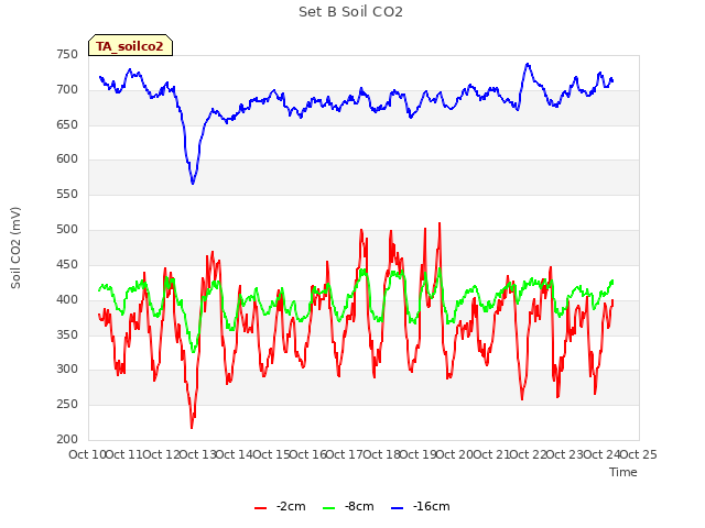 plot of Set B Soil CO2